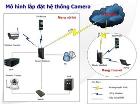 Lắp đặt camera cho nhiều chi nhánh, xem đồng bộ dễ dàng.